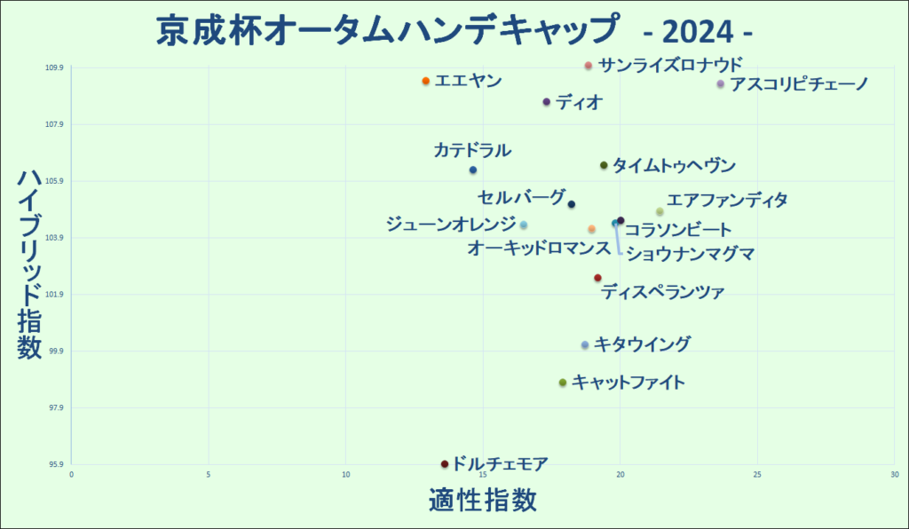 2024　京成杯ＡＨ　マトリクス